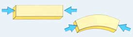 Compressive Stress Parallel to Grain Compressive Stress Parallel to Grain